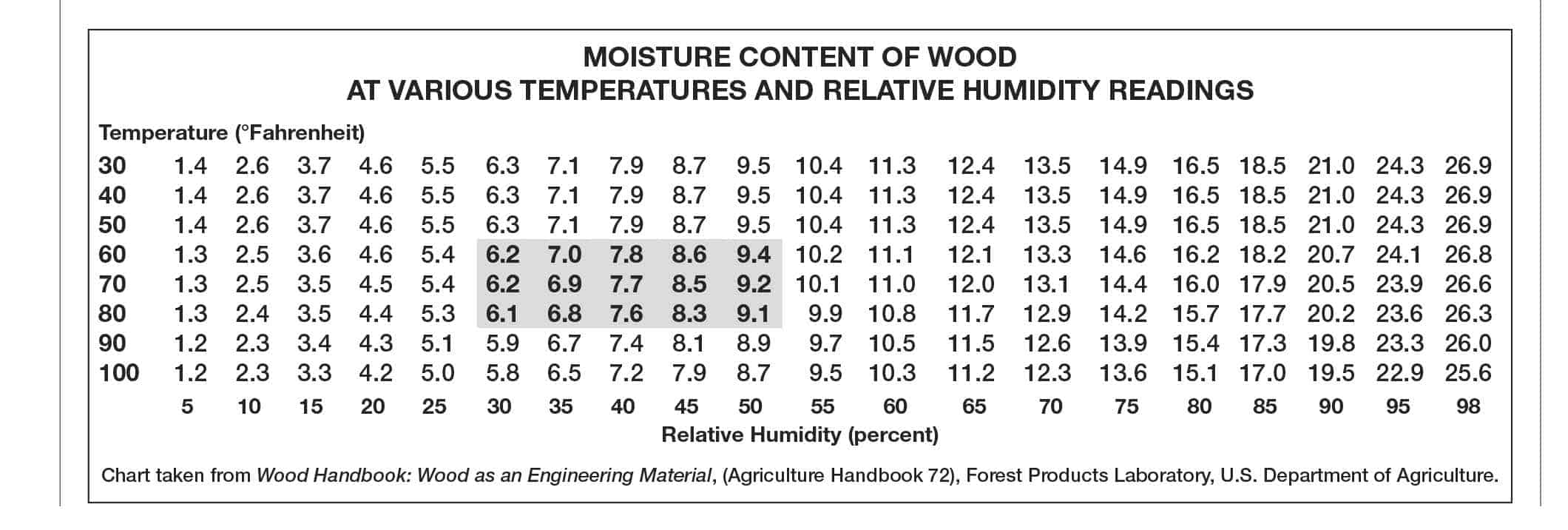 Technical Troubleshooting Relative Humidity And Wood Hardwood