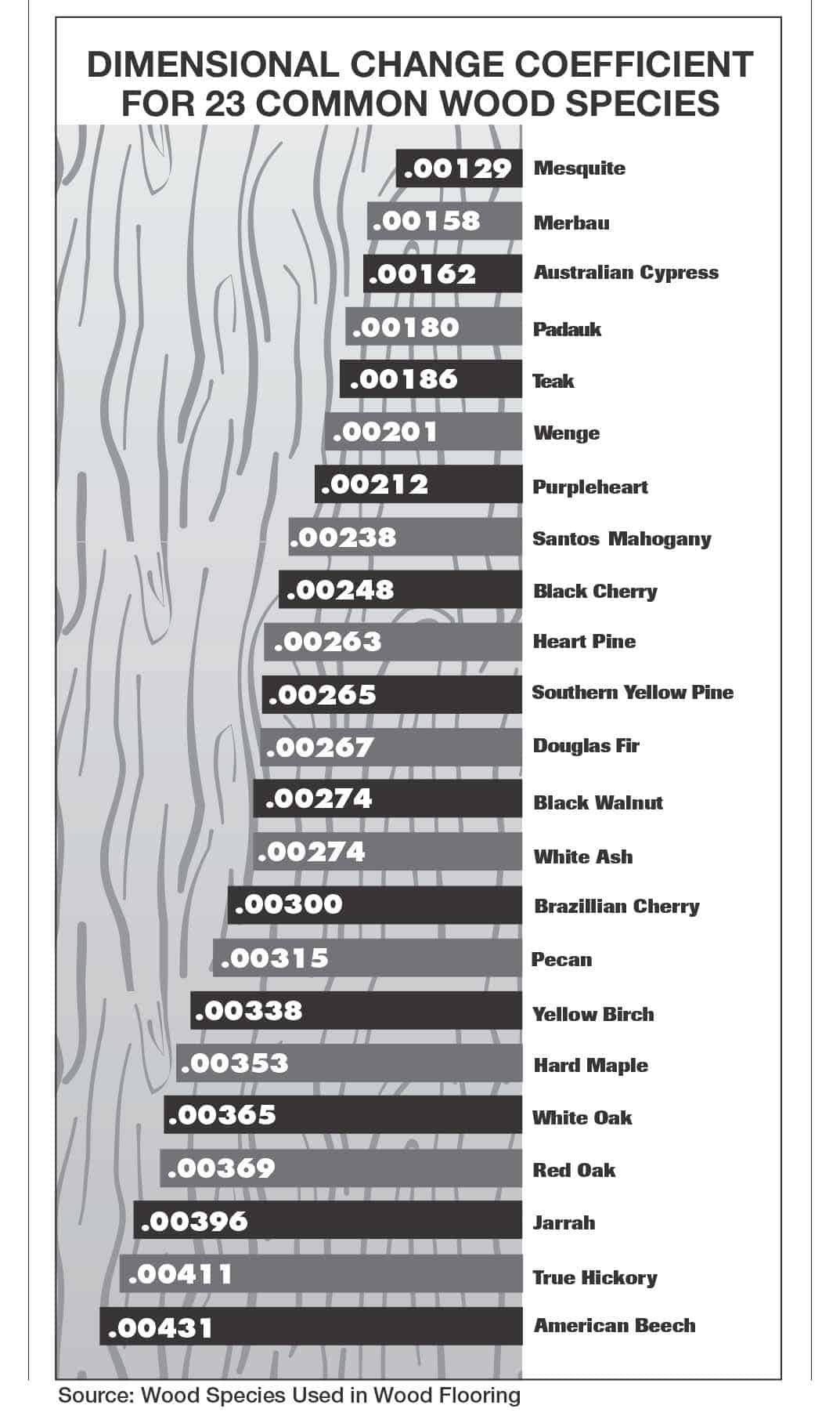 Wood Shrinkage Chart