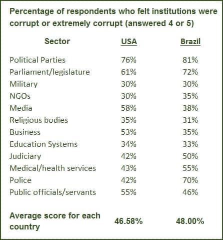 corruption