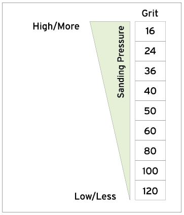 Sandpaper Grit Size Chart