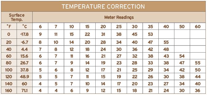 Moisture Meter Readings Chart