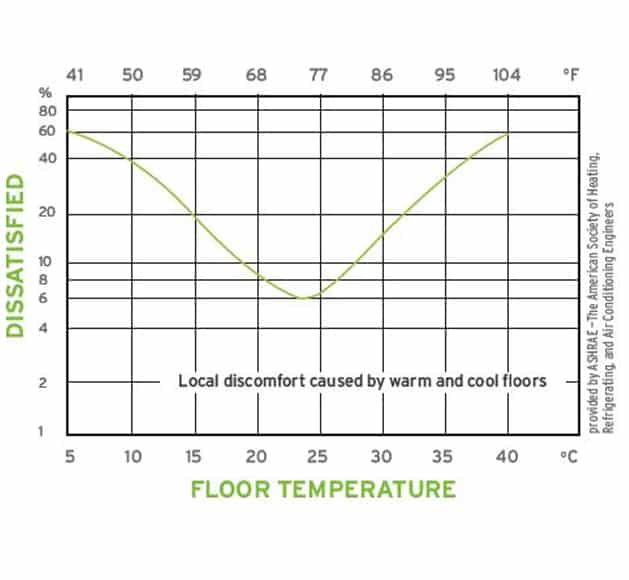 Designing and Installing Radiant Floors with the 2019 NWFA Guidelines