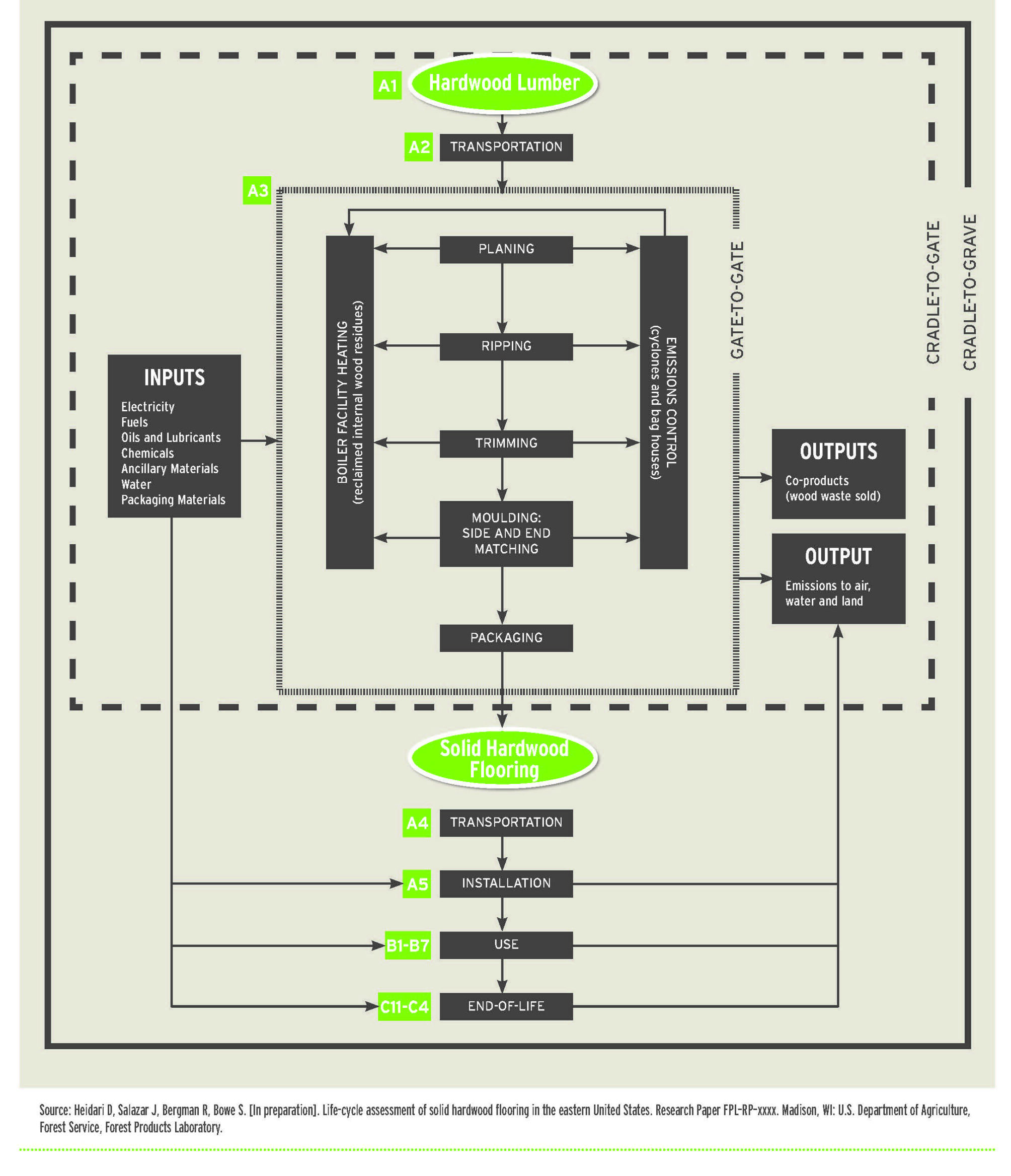 System Boundaries for Solid Strip Hardwood Flooring Production in the Eastern U.S.