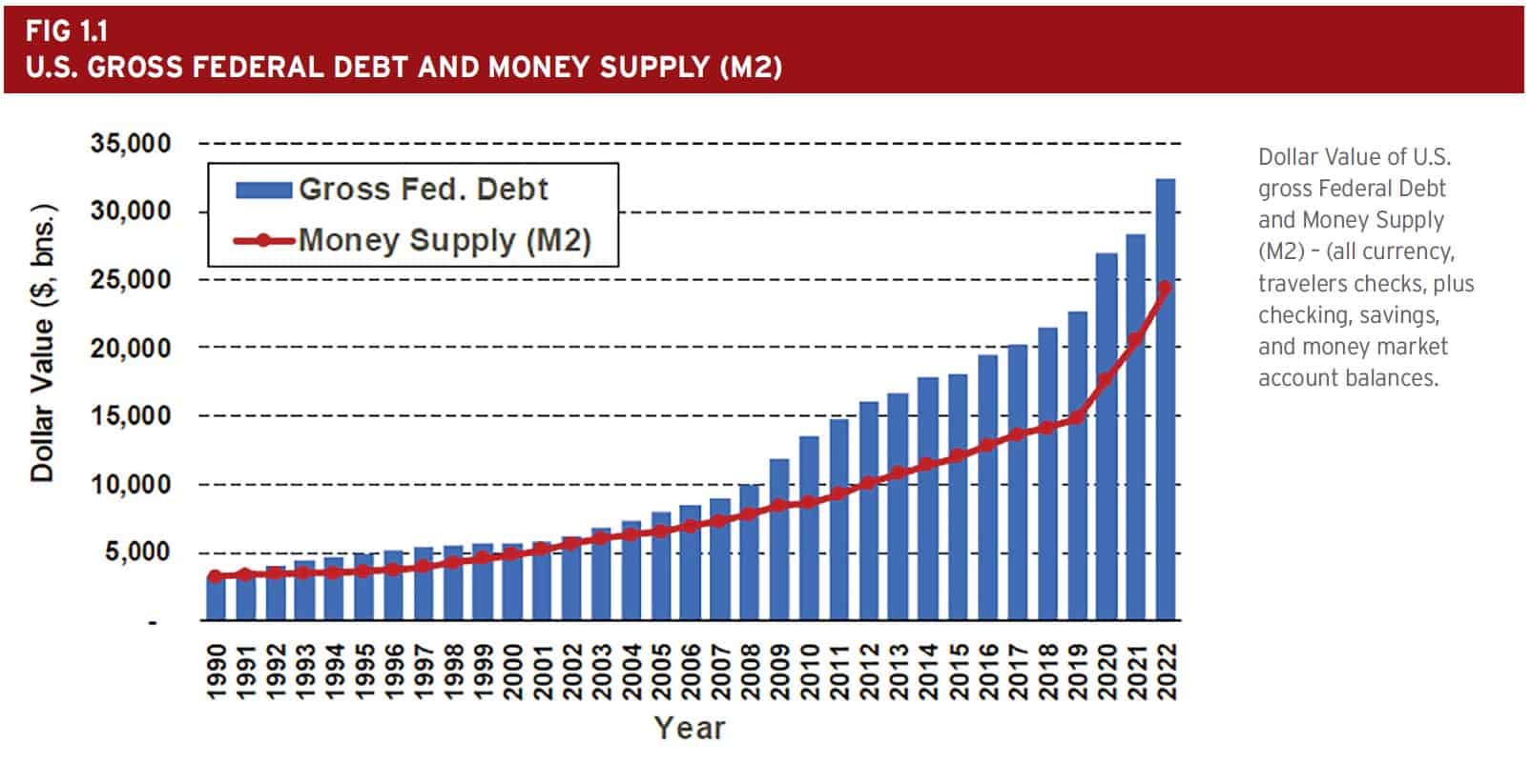 Fig 1.1 U.S. Gross Federal Debt and Money Supply (M2)
