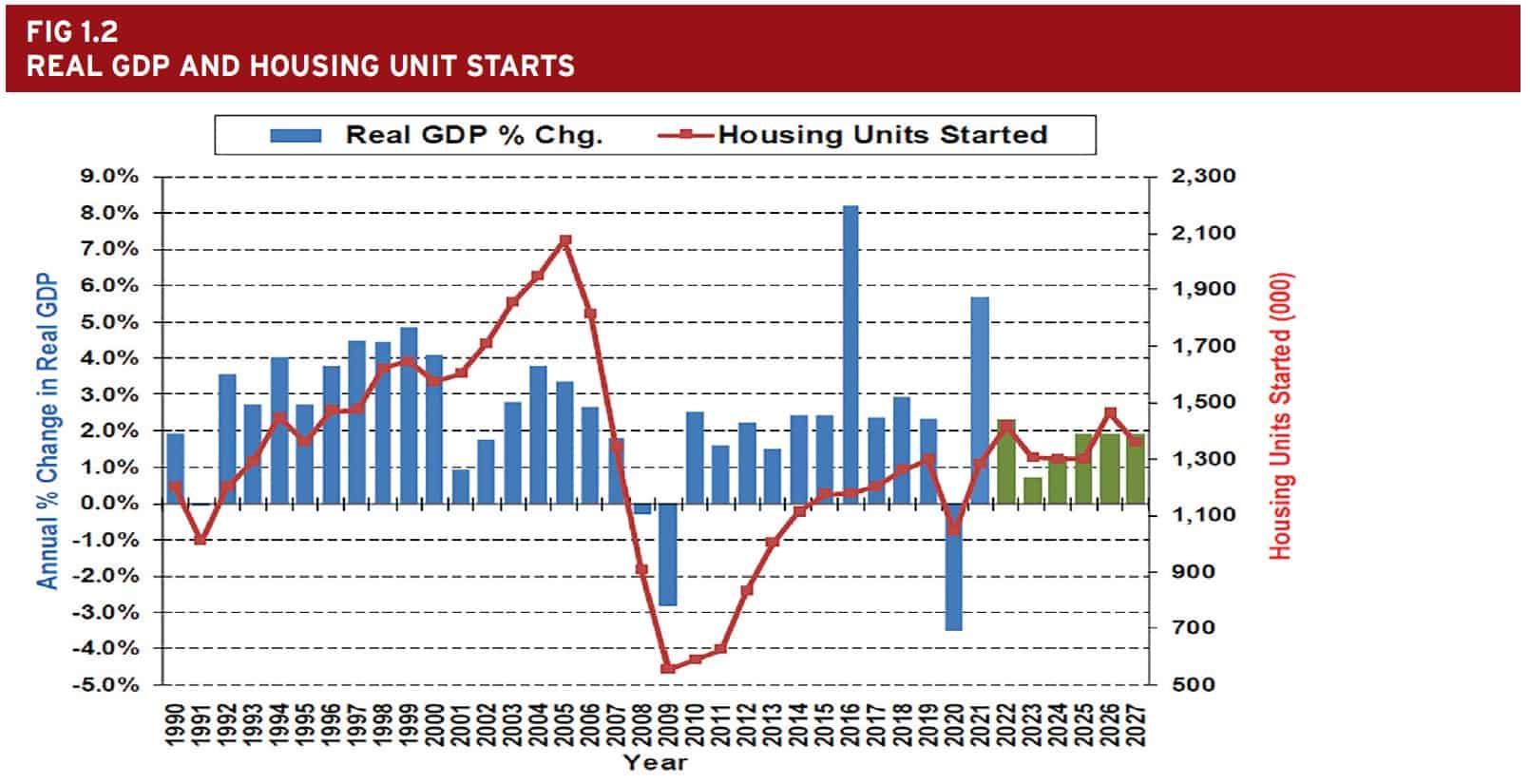 Fig. 1.2 Real GDP and Housing Unit Starts