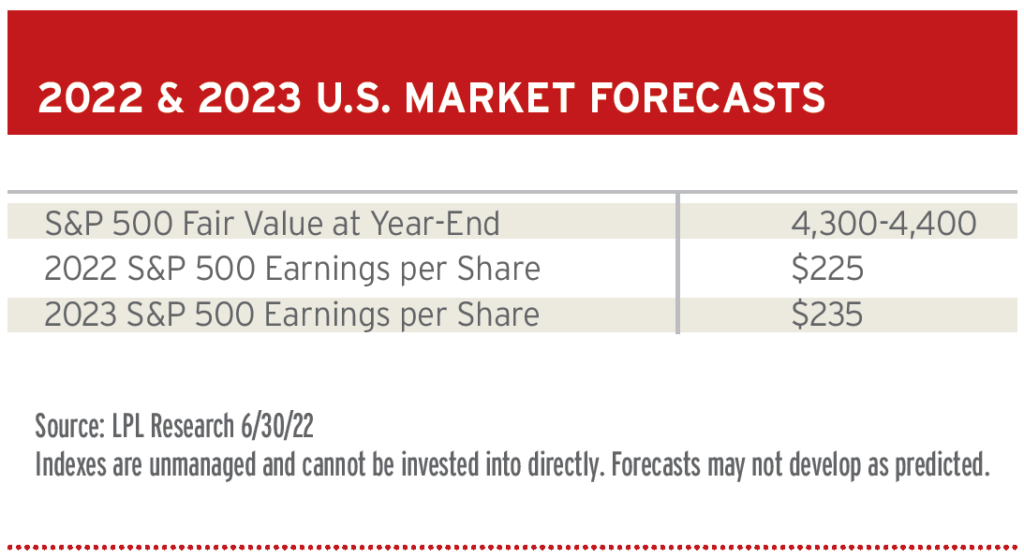 2022 2023 US Market Forecasts