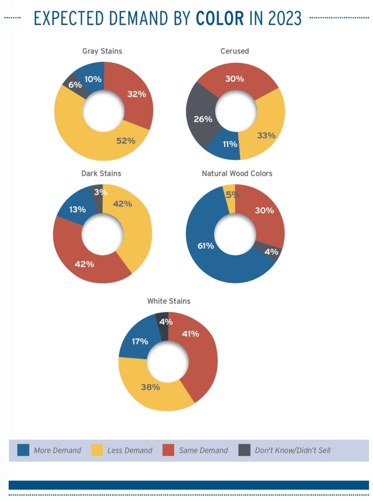 2023 Expected Demand by Color