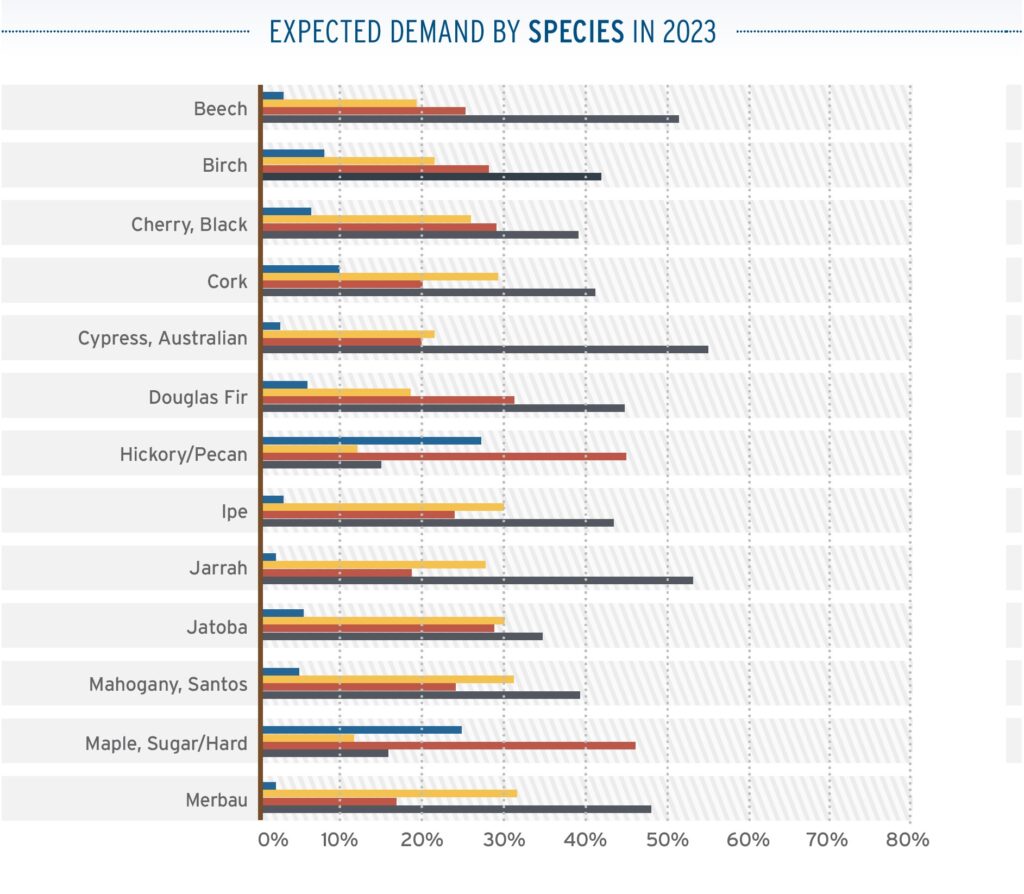 2023 Expected Demand by Species 1