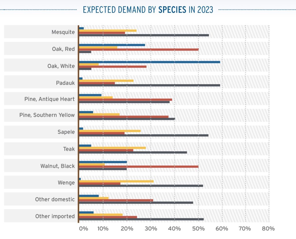 2023 Expected Demand by Species 2
