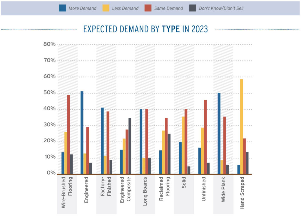 2023 Expected Demand by Type