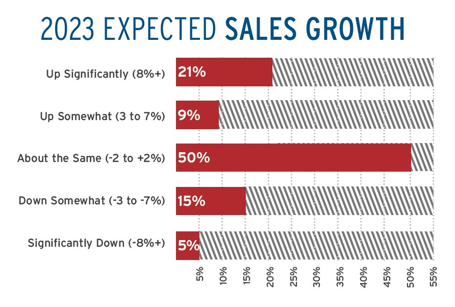 2023 Expected Sales Growth Chart 2