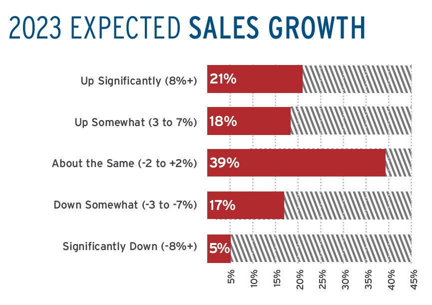 2023 Expected Sales Growth Chart