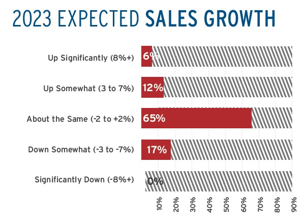 2023 Expected Sales Growth Distributor