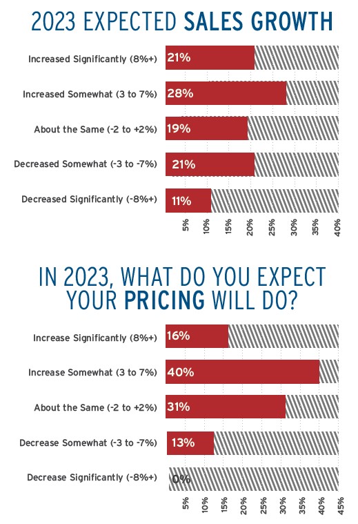 2023 Expected Sales Growth Manufacturer