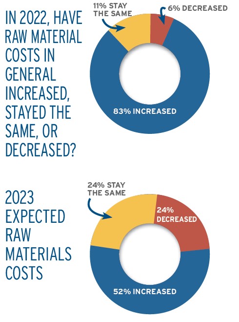 2023 Raw Materials Manufacturers