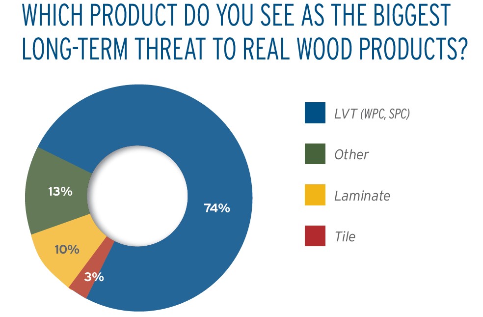 Long Term Threat to Real Wood Products