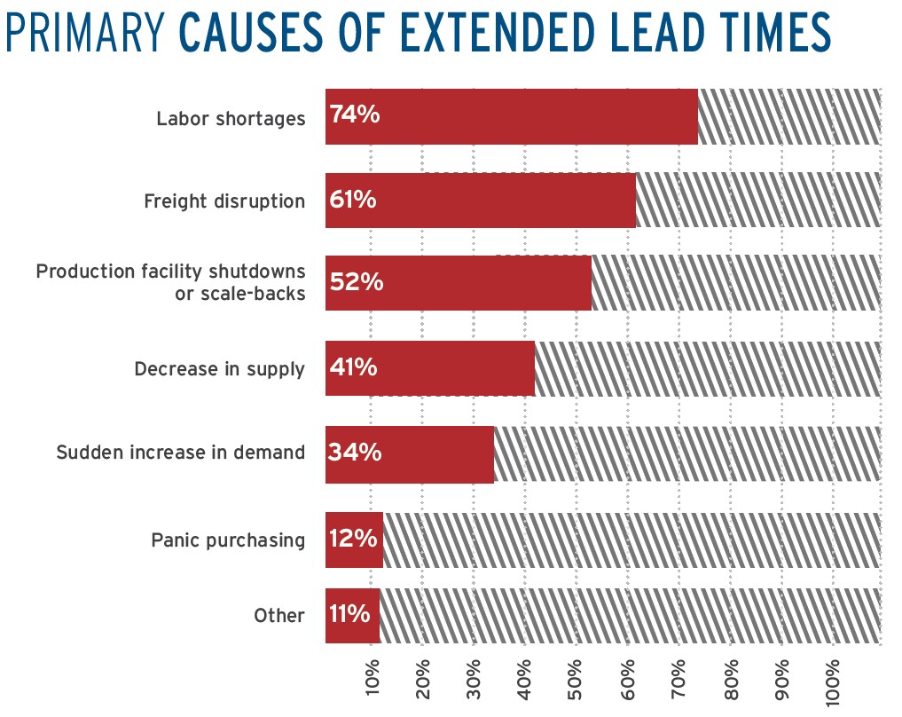 Primary Causes of Extended Lead Times