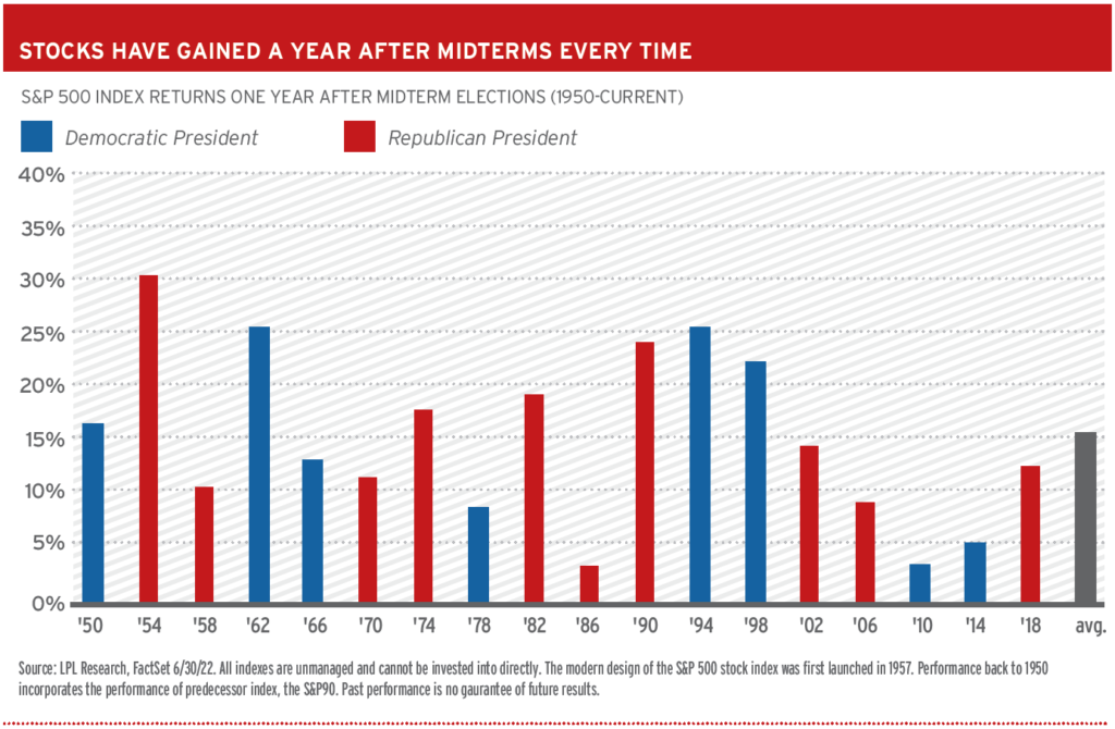 Stocks Midterms Graph