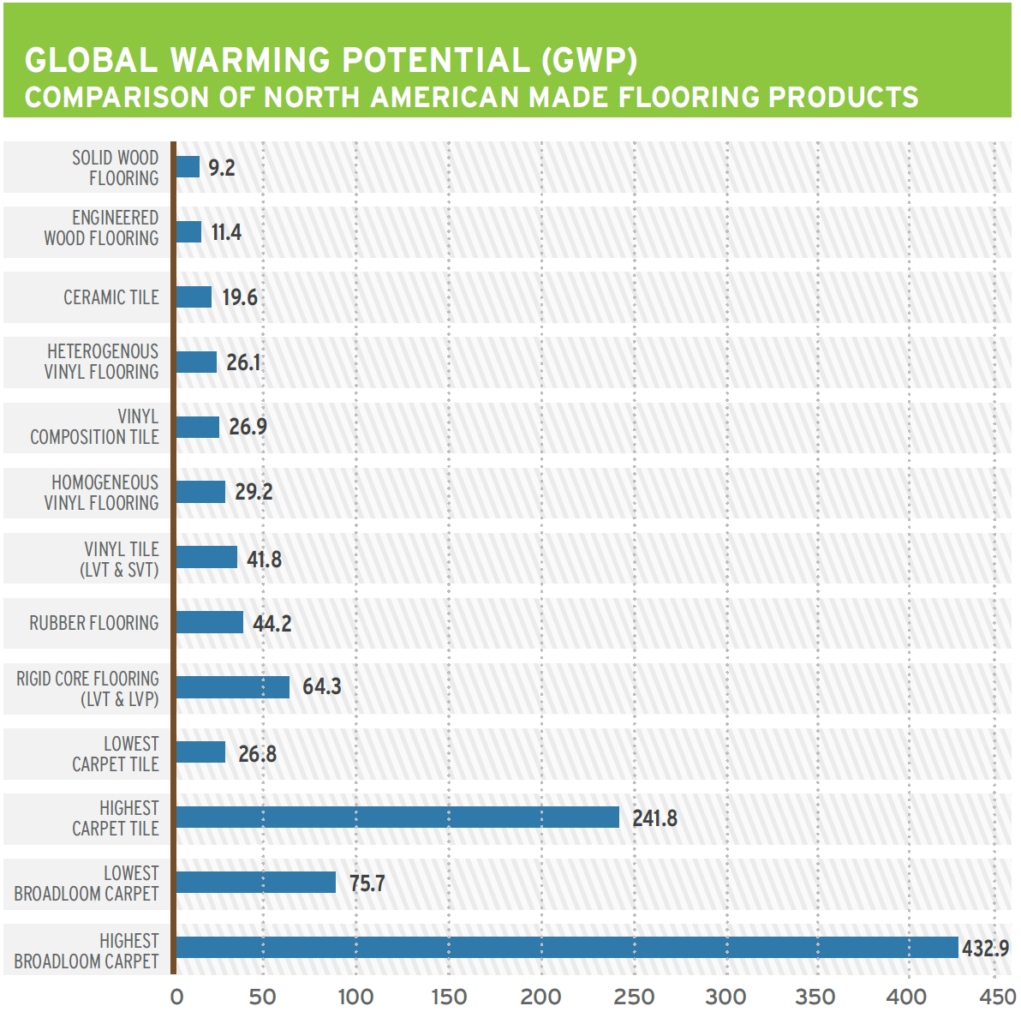 Global Warming Potential Chart
