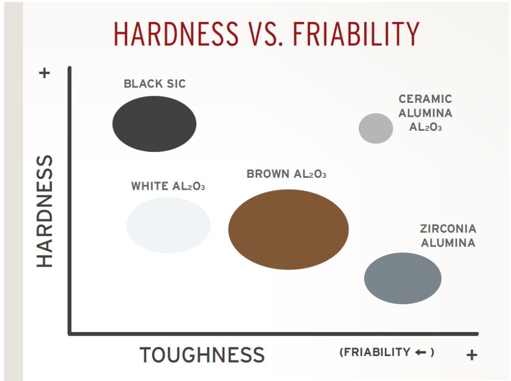 Hardness vs. Friability