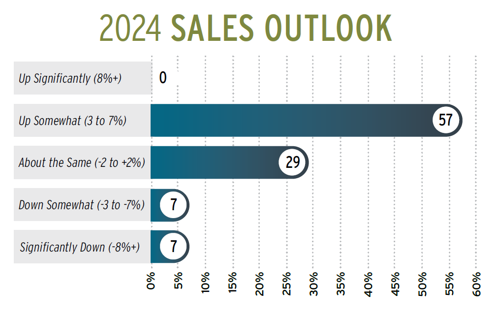 2024 Sales Outlook - Distributors
