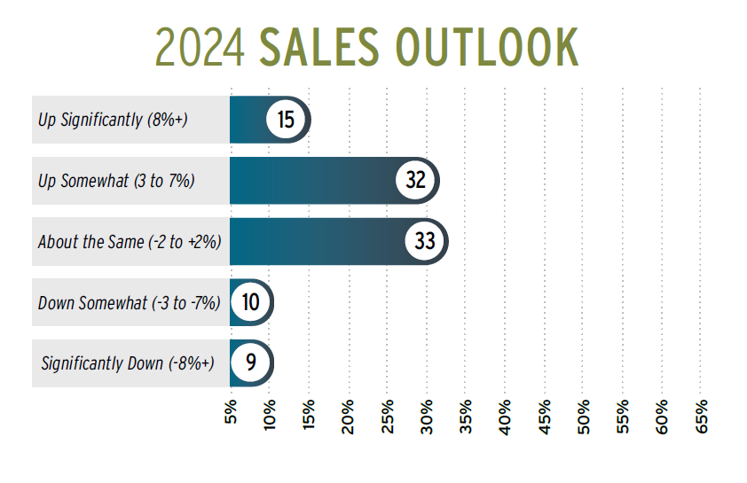2024 Sales Outlook Graph