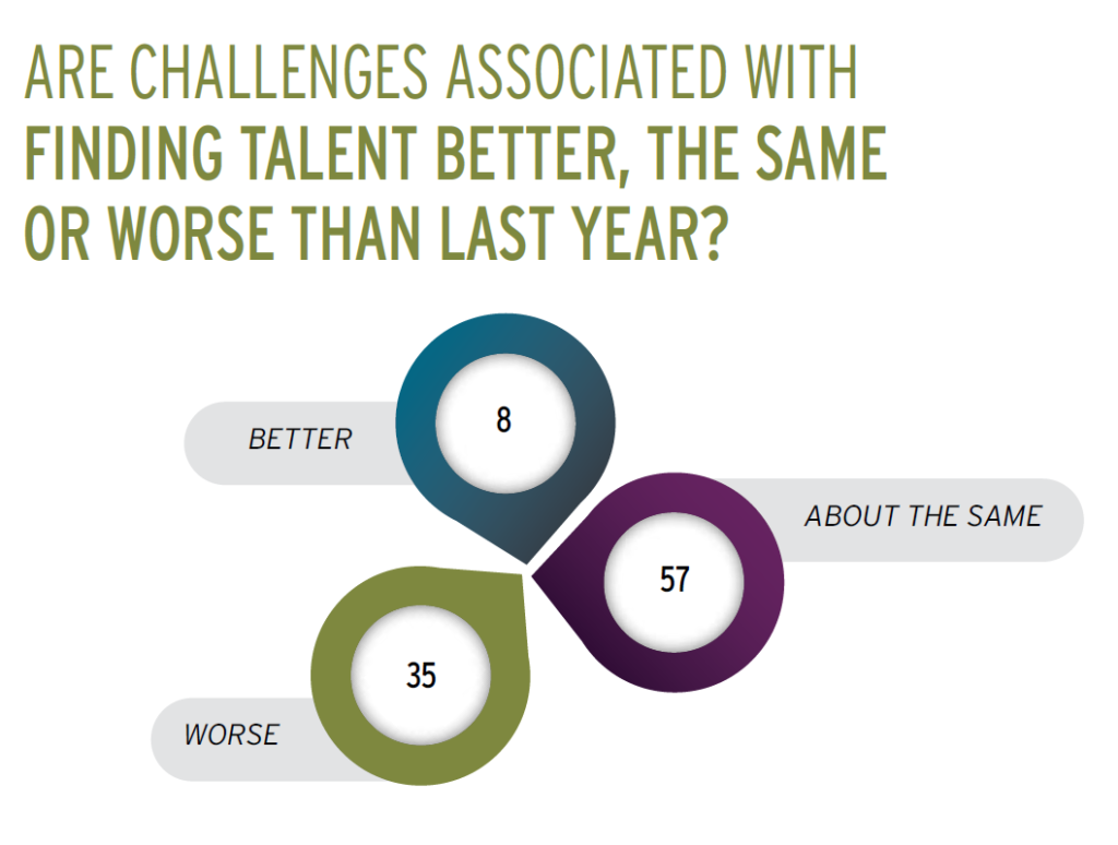 Challenges Associated with Finding Talent