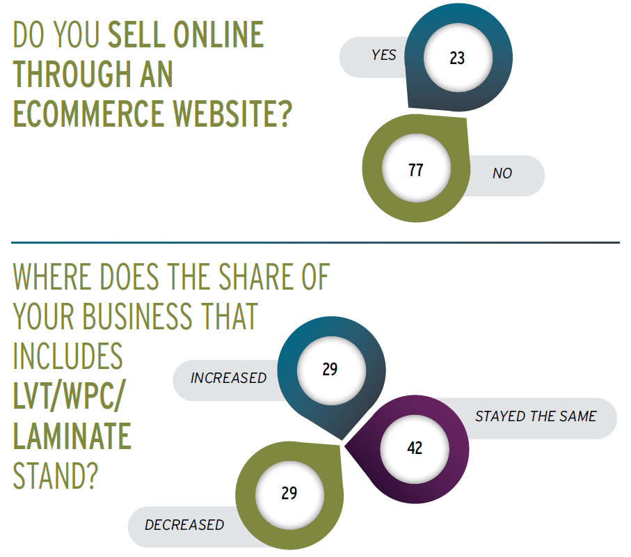Distributors - Ecommerce Website and LVT Laminate
