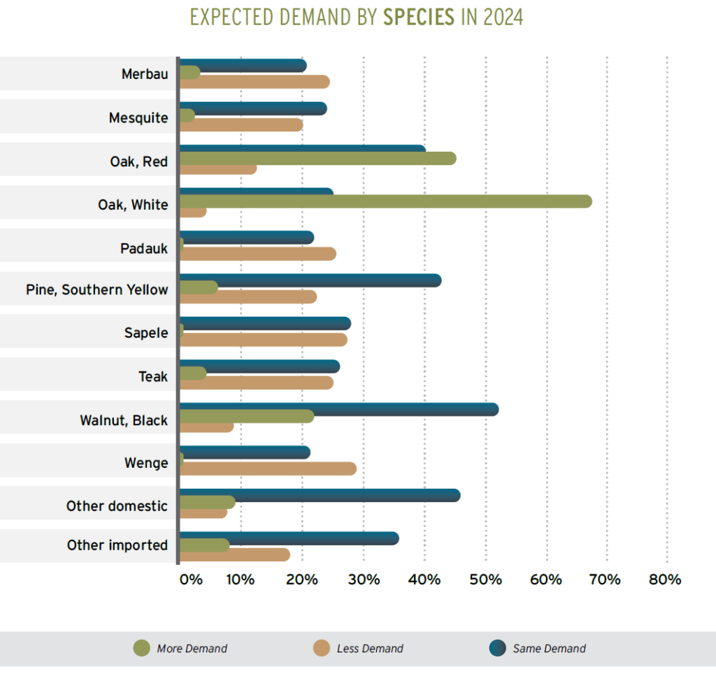 Expected Demand by Species in 2024 - Part 2