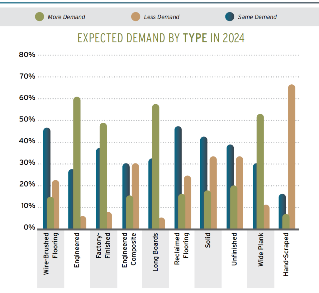 Expected Demand by Type in 2024