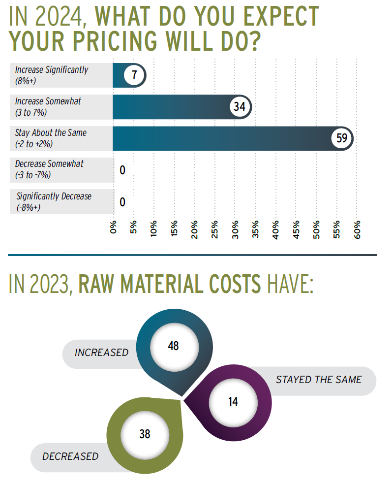 Manufacturers - Pricing and Raw Material Costs