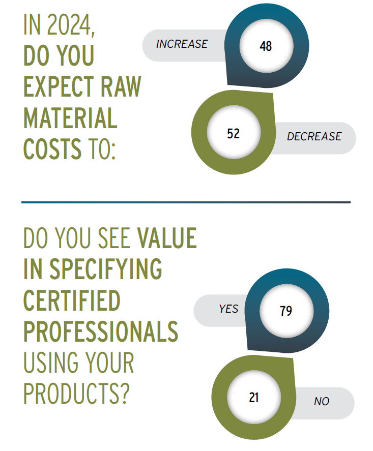 Manufacturers - Raw Material Cost and Certified Professionals