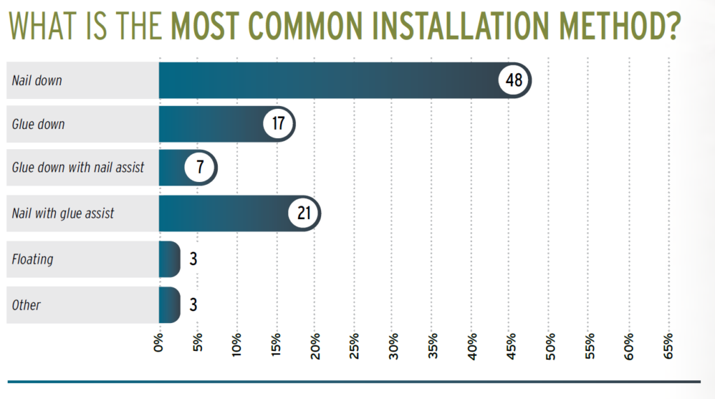 Most Common Installation Method