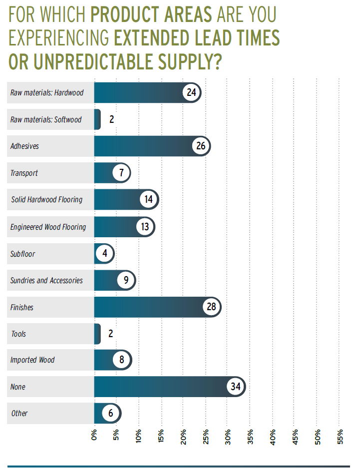 Product Areas - Extended Lead Times or Unpredicatable Supply