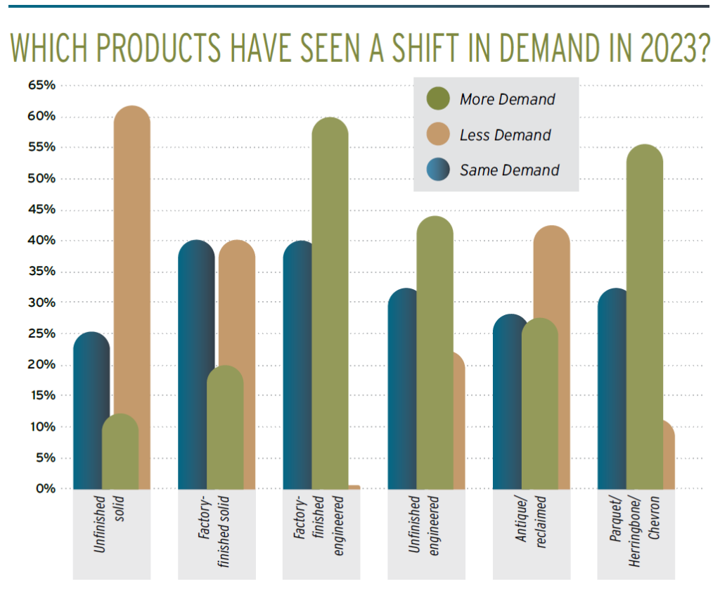 Retailers - Shifts in Product Demand